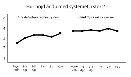 Diagram som visar att användarna är mer nöjda med systemet, om de var delaktiga i valet av system
