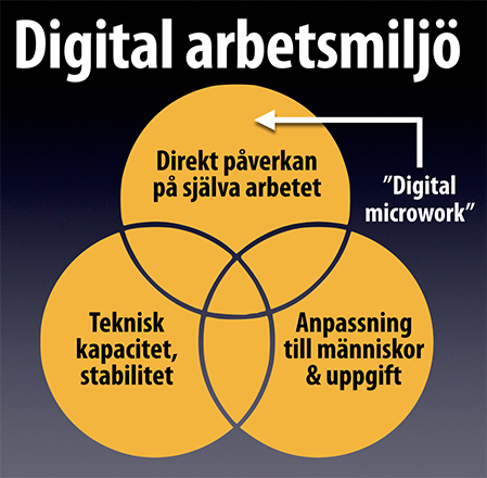 bild beskriva tre aspekter på digital arbetsmiljö